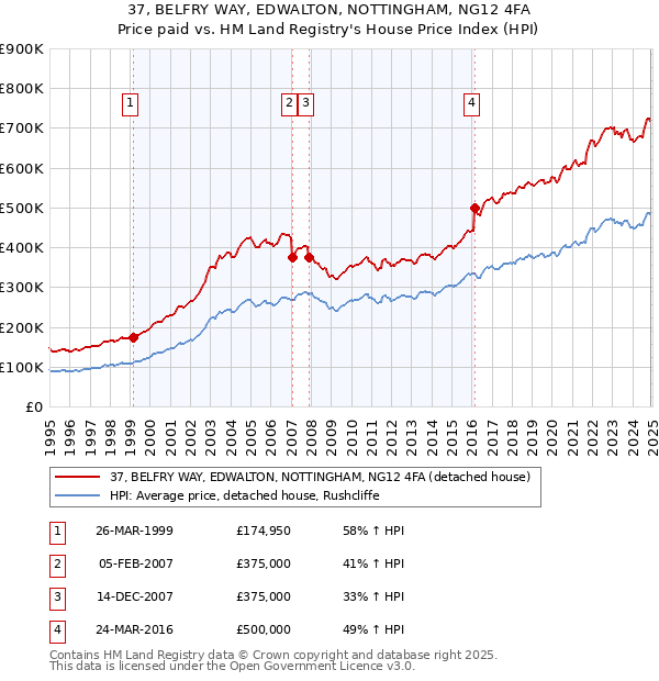 37, BELFRY WAY, EDWALTON, NOTTINGHAM, NG12 4FA: Price paid vs HM Land Registry's House Price Index