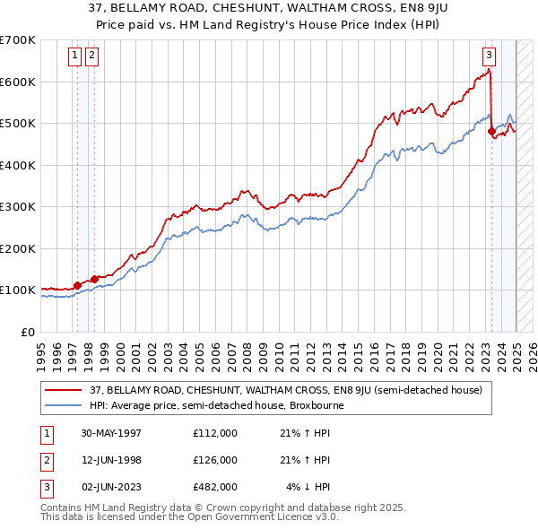 37, BELLAMY ROAD, CHESHUNT, WALTHAM CROSS, EN8 9JU: Price paid vs HM Land Registry's House Price Index