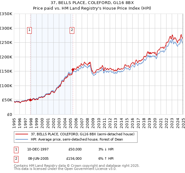 37, BELLS PLACE, COLEFORD, GL16 8BX: Price paid vs HM Land Registry's House Price Index
