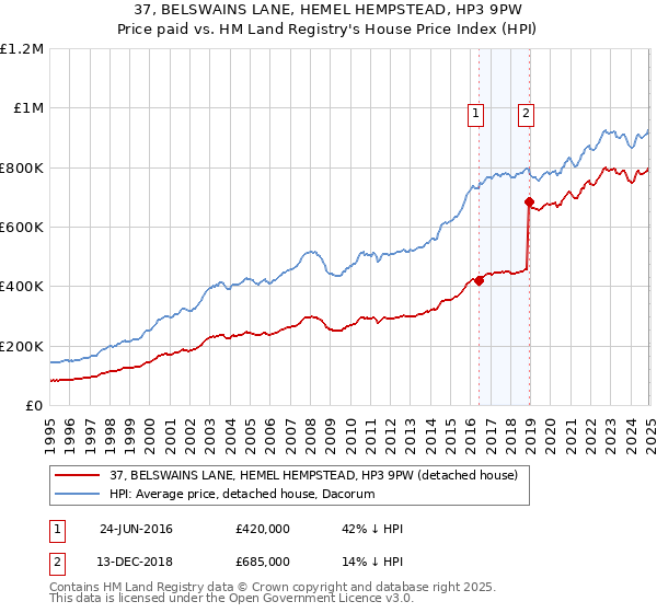 37, BELSWAINS LANE, HEMEL HEMPSTEAD, HP3 9PW: Price paid vs HM Land Registry's House Price Index