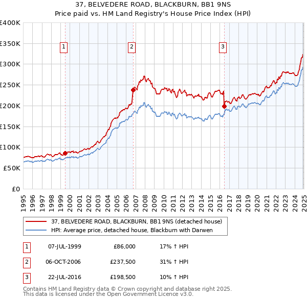 37, BELVEDERE ROAD, BLACKBURN, BB1 9NS: Price paid vs HM Land Registry's House Price Index