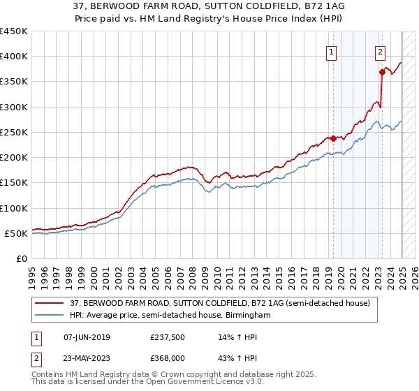 37, BERWOOD FARM ROAD, SUTTON COLDFIELD, B72 1AG: Price paid vs HM Land Registry's House Price Index