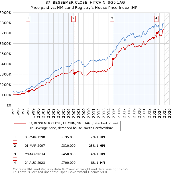 37, BESSEMER CLOSE, HITCHIN, SG5 1AG: Price paid vs HM Land Registry's House Price Index