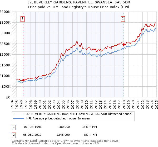 37, BEVERLEY GARDENS, RAVENHILL, SWANSEA, SA5 5DR: Price paid vs HM Land Registry's House Price Index