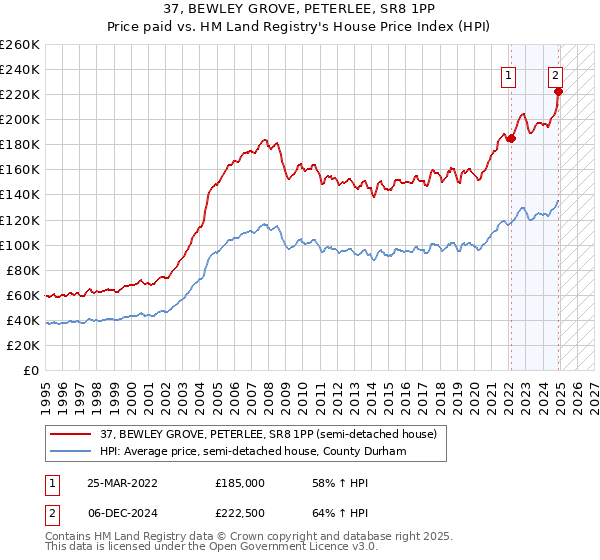 37, BEWLEY GROVE, PETERLEE, SR8 1PP: Price paid vs HM Land Registry's House Price Index