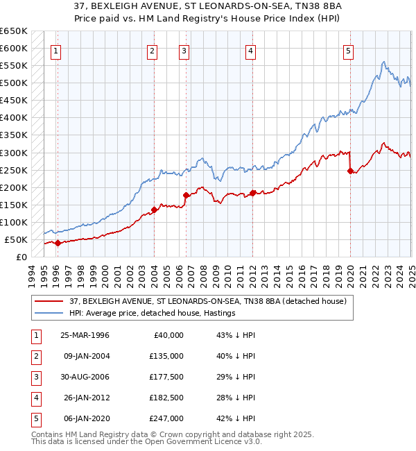 37, BEXLEIGH AVENUE, ST LEONARDS-ON-SEA, TN38 8BA: Price paid vs HM Land Registry's House Price Index