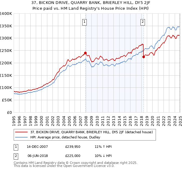 37, BICKON DRIVE, QUARRY BANK, BRIERLEY HILL, DY5 2JF: Price paid vs HM Land Registry's House Price Index