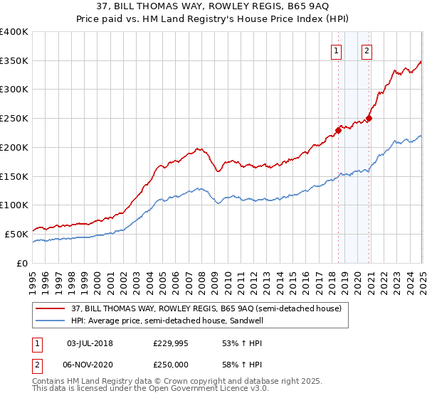 37, BILL THOMAS WAY, ROWLEY REGIS, B65 9AQ: Price paid vs HM Land Registry's House Price Index