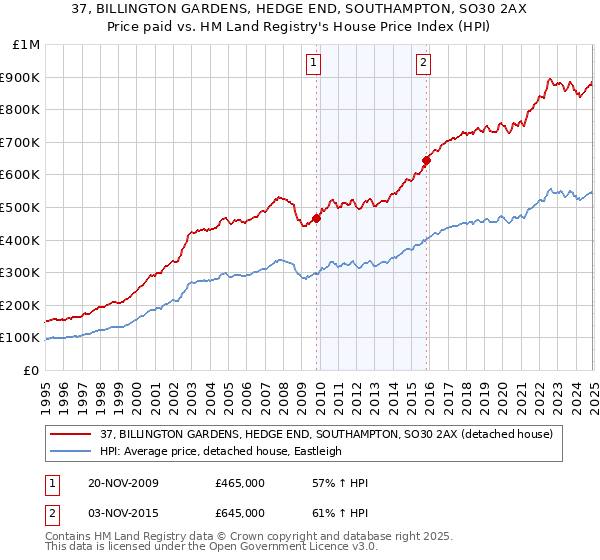 37, BILLINGTON GARDENS, HEDGE END, SOUTHAMPTON, SO30 2AX: Price paid vs HM Land Registry's House Price Index