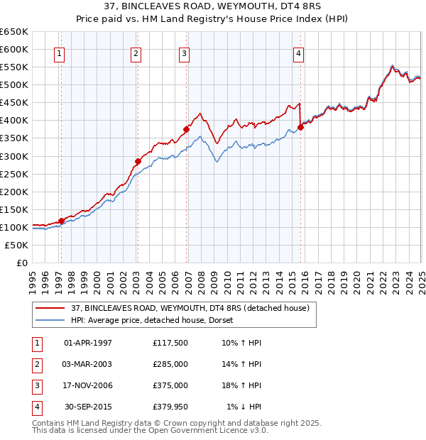 37, BINCLEAVES ROAD, WEYMOUTH, DT4 8RS: Price paid vs HM Land Registry's House Price Index