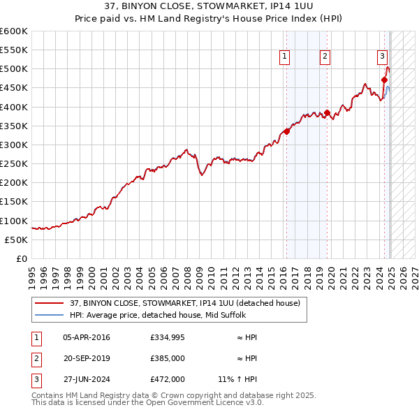 37, BINYON CLOSE, STOWMARKET, IP14 1UU: Price paid vs HM Land Registry's House Price Index