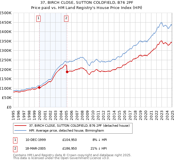 37, BIRCH CLOSE, SUTTON COLDFIELD, B76 2PF: Price paid vs HM Land Registry's House Price Index