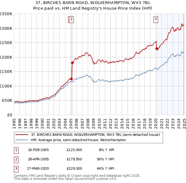 37, BIRCHES BARN ROAD, WOLVERHAMPTON, WV3 7BL: Price paid vs HM Land Registry's House Price Index