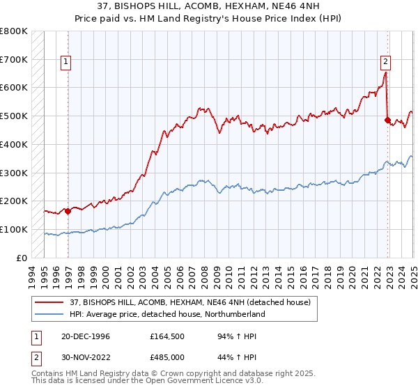 37, BISHOPS HILL, ACOMB, HEXHAM, NE46 4NH: Price paid vs HM Land Registry's House Price Index