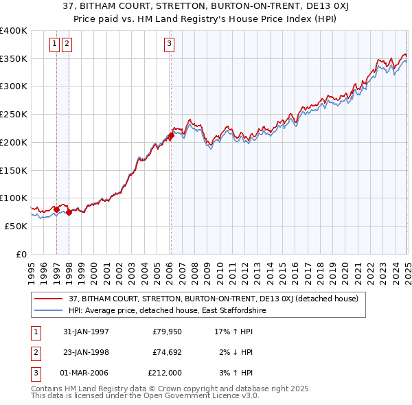 37, BITHAM COURT, STRETTON, BURTON-ON-TRENT, DE13 0XJ: Price paid vs HM Land Registry's House Price Index