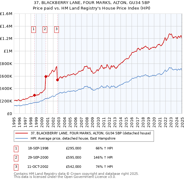 37, BLACKBERRY LANE, FOUR MARKS, ALTON, GU34 5BP: Price paid vs HM Land Registry's House Price Index