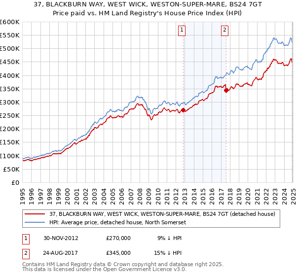 37, BLACKBURN WAY, WEST WICK, WESTON-SUPER-MARE, BS24 7GT: Price paid vs HM Land Registry's House Price Index