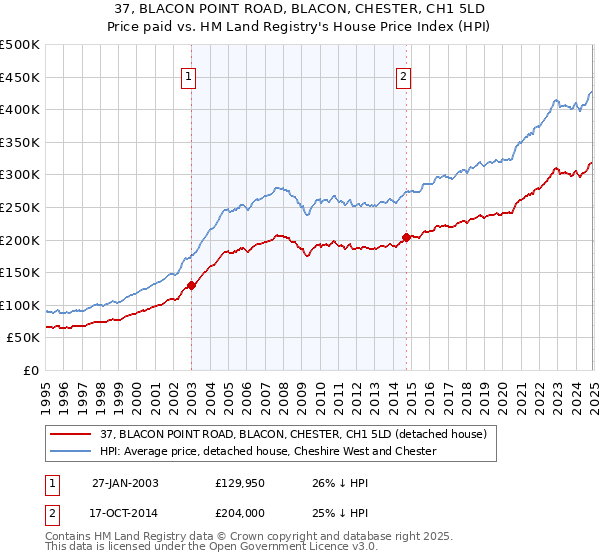 37, BLACON POINT ROAD, BLACON, CHESTER, CH1 5LD: Price paid vs HM Land Registry's House Price Index