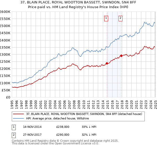 37, BLAIN PLACE, ROYAL WOOTTON BASSETT, SWINDON, SN4 8FF: Price paid vs HM Land Registry's House Price Index