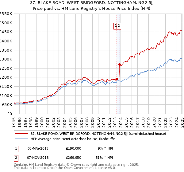 37, BLAKE ROAD, WEST BRIDGFORD, NOTTINGHAM, NG2 5JJ: Price paid vs HM Land Registry's House Price Index