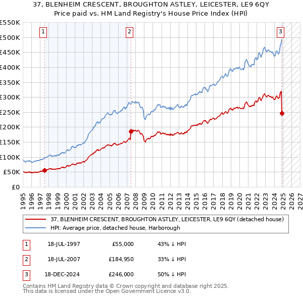 37, BLENHEIM CRESCENT, BROUGHTON ASTLEY, LEICESTER, LE9 6QY: Price paid vs HM Land Registry's House Price Index