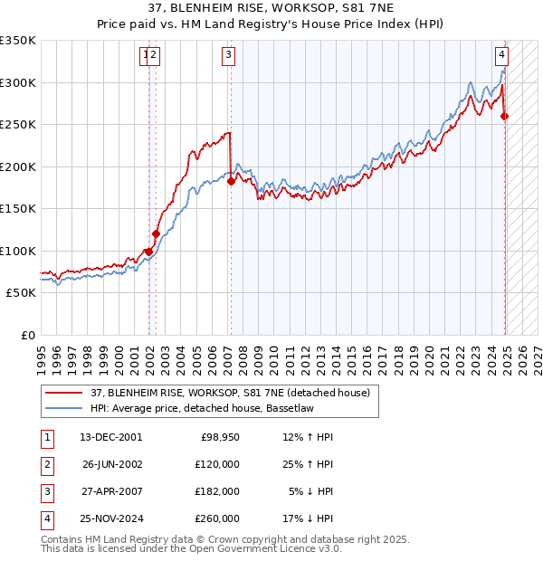 37, BLENHEIM RISE, WORKSOP, S81 7NE: Price paid vs HM Land Registry's House Price Index