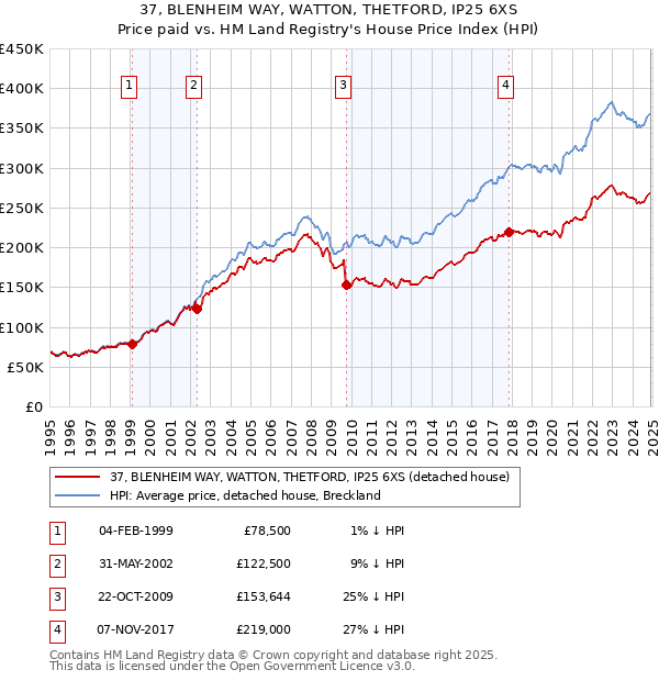 37, BLENHEIM WAY, WATTON, THETFORD, IP25 6XS: Price paid vs HM Land Registry's House Price Index