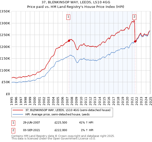 37, BLENKINSOP WAY, LEEDS, LS10 4GG: Price paid vs HM Land Registry's House Price Index