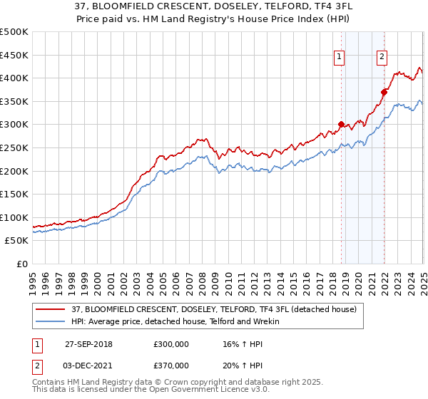 37, BLOOMFIELD CRESCENT, DOSELEY, TELFORD, TF4 3FL: Price paid vs HM Land Registry's House Price Index