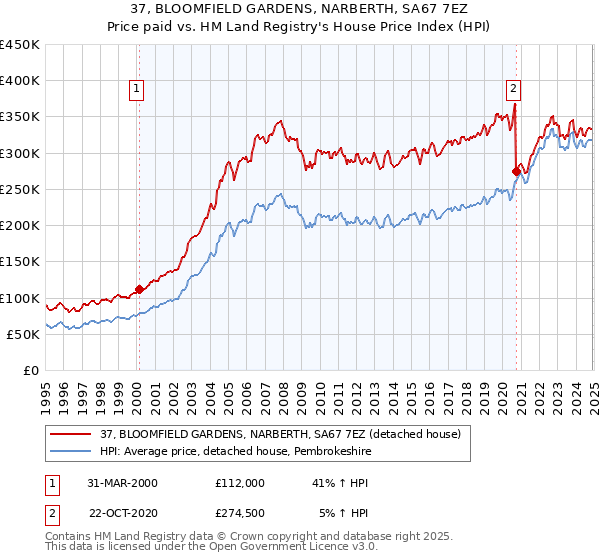 37, BLOOMFIELD GARDENS, NARBERTH, SA67 7EZ: Price paid vs HM Land Registry's House Price Index