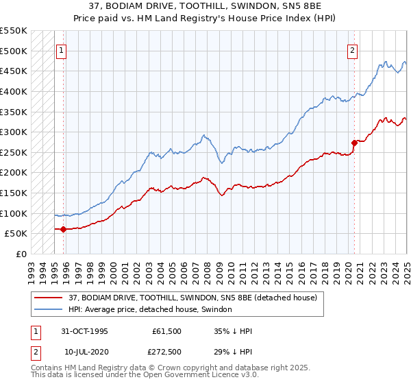 37, BODIAM DRIVE, TOOTHILL, SWINDON, SN5 8BE: Price paid vs HM Land Registry's House Price Index