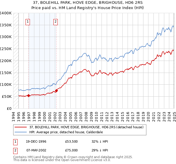 37, BOLEHILL PARK, HOVE EDGE, BRIGHOUSE, HD6 2RS: Price paid vs HM Land Registry's House Price Index