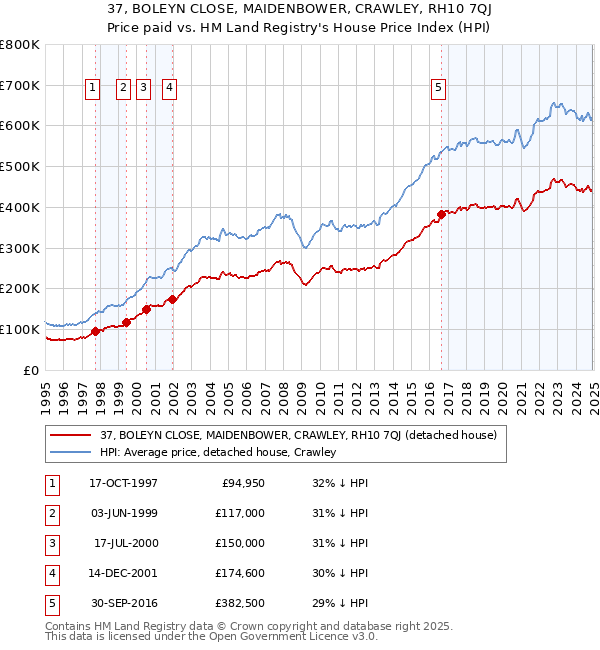 37, BOLEYN CLOSE, MAIDENBOWER, CRAWLEY, RH10 7QJ: Price paid vs HM Land Registry's House Price Index