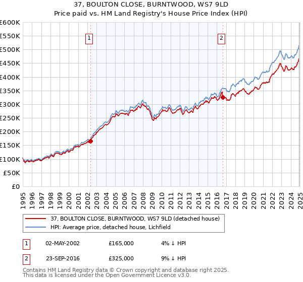 37, BOULTON CLOSE, BURNTWOOD, WS7 9LD: Price paid vs HM Land Registry's House Price Index