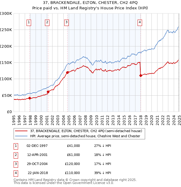 37, BRACKENDALE, ELTON, CHESTER, CH2 4PQ: Price paid vs HM Land Registry's House Price Index