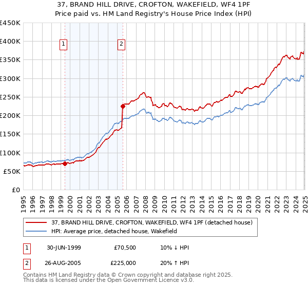 37, BRAND HILL DRIVE, CROFTON, WAKEFIELD, WF4 1PF: Price paid vs HM Land Registry's House Price Index