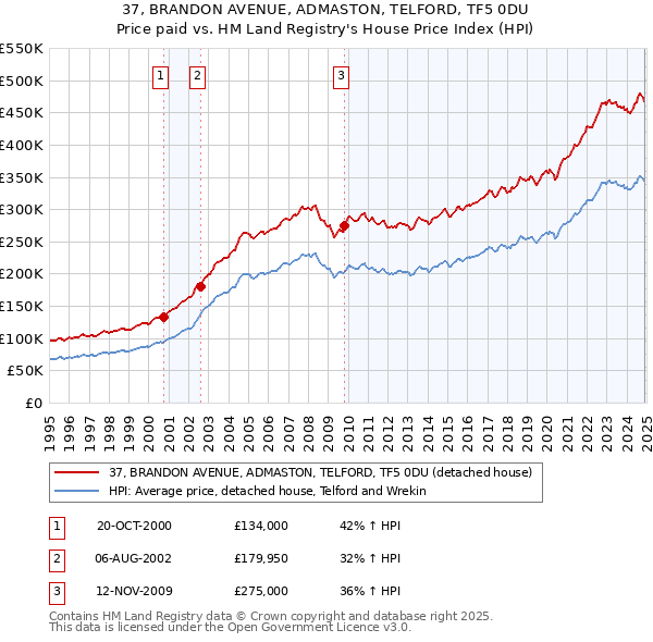 37, BRANDON AVENUE, ADMASTON, TELFORD, TF5 0DU: Price paid vs HM Land Registry's House Price Index