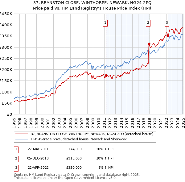 37, BRANSTON CLOSE, WINTHORPE, NEWARK, NG24 2PQ: Price paid vs HM Land Registry's House Price Index