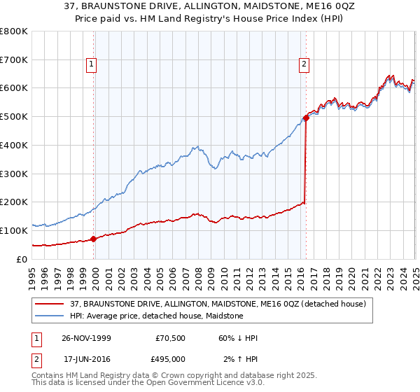 37, BRAUNSTONE DRIVE, ALLINGTON, MAIDSTONE, ME16 0QZ: Price paid vs HM Land Registry's House Price Index