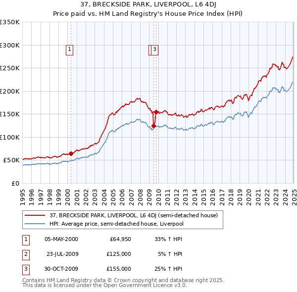 37, BRECKSIDE PARK, LIVERPOOL, L6 4DJ: Price paid vs HM Land Registry's House Price Index