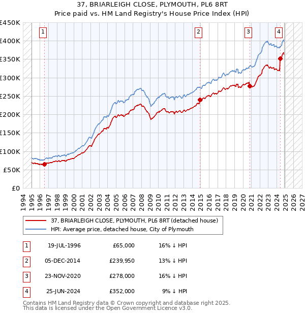 37, BRIARLEIGH CLOSE, PLYMOUTH, PL6 8RT: Price paid vs HM Land Registry's House Price Index
