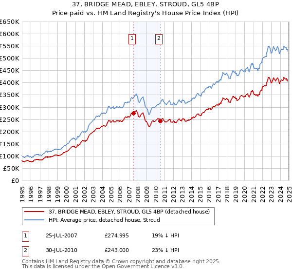 37, BRIDGE MEAD, EBLEY, STROUD, GL5 4BP: Price paid vs HM Land Registry's House Price Index