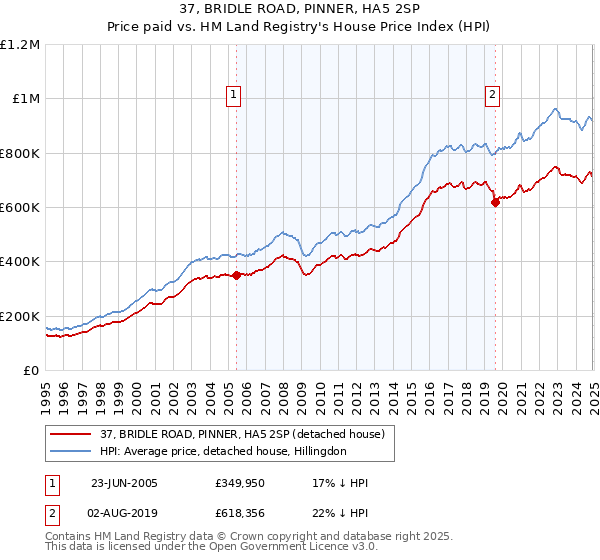 37, BRIDLE ROAD, PINNER, HA5 2SP: Price paid vs HM Land Registry's House Price Index