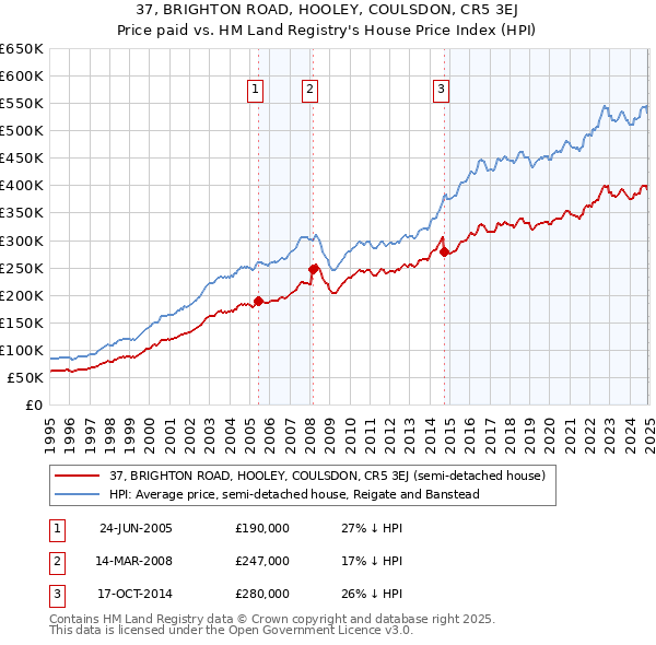 37, BRIGHTON ROAD, HOOLEY, COULSDON, CR5 3EJ: Price paid vs HM Land Registry's House Price Index