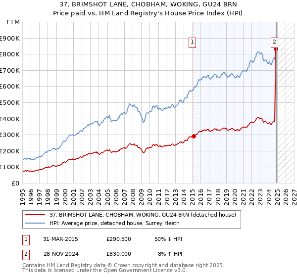 37, BRIMSHOT LANE, CHOBHAM, WOKING, GU24 8RN: Price paid vs HM Land Registry's House Price Index