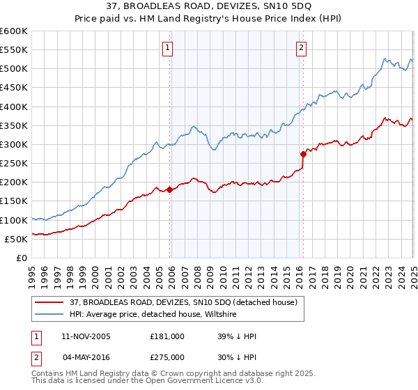 37, BROADLEAS ROAD, DEVIZES, SN10 5DQ: Price paid vs HM Land Registry's House Price Index