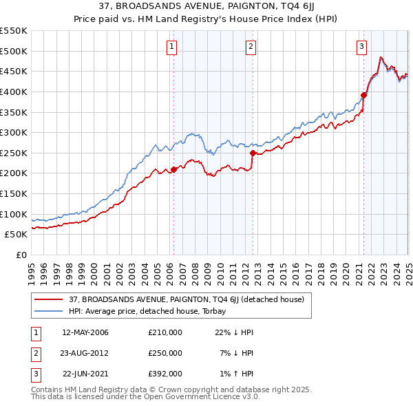 37, BROADSANDS AVENUE, PAIGNTON, TQ4 6JJ: Price paid vs HM Land Registry's House Price Index