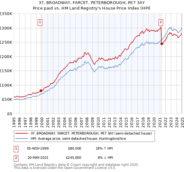 37, BROADWAY, FARCET, PETERBOROUGH, PE7 3AY: Price paid vs HM Land Registry's House Price Index