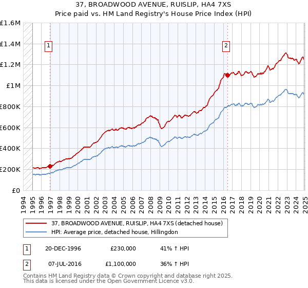 37, BROADWOOD AVENUE, RUISLIP, HA4 7XS: Price paid vs HM Land Registry's House Price Index