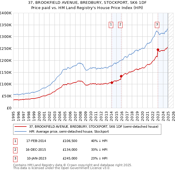 37, BROOKFIELD AVENUE, BREDBURY, STOCKPORT, SK6 1DF: Price paid vs HM Land Registry's House Price Index